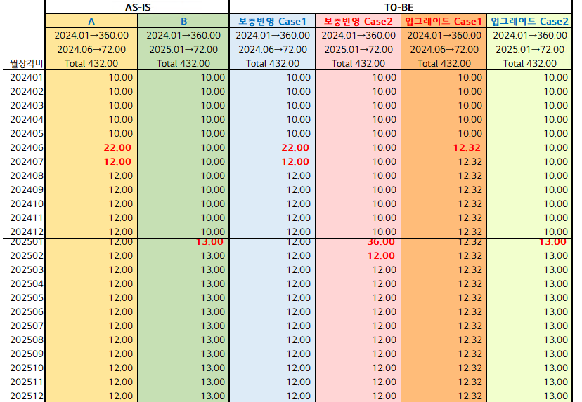 감가상각키 변경 문의