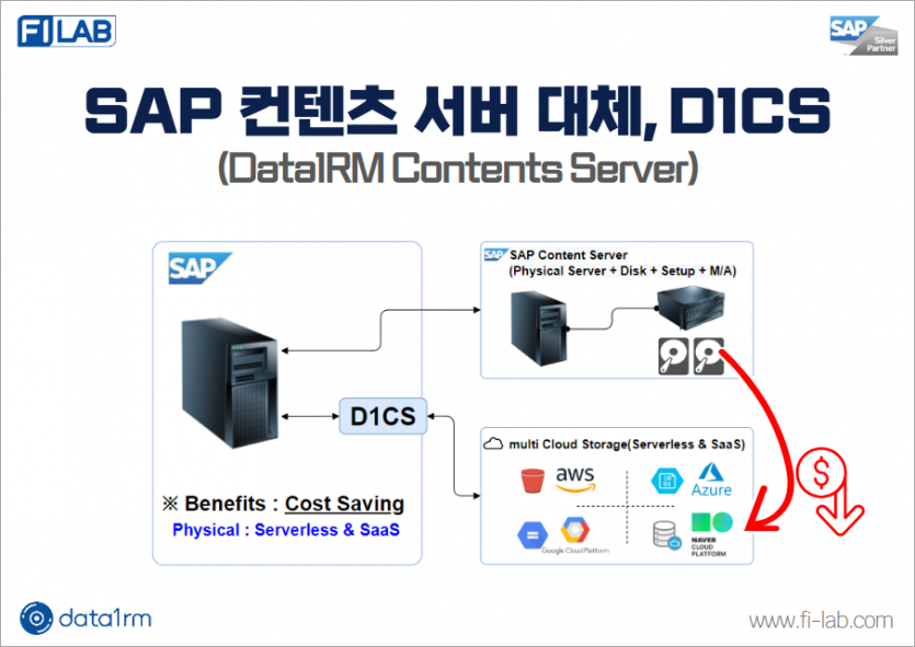 Cloud 기반 SAP Content Server 혁신, D1CS