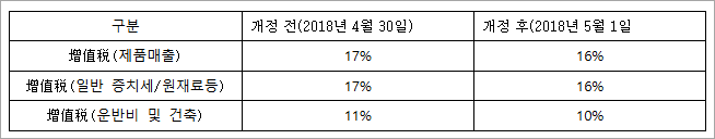 세금 비율변경에 따른 일자별 가능여부 확인??