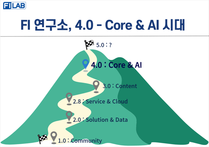 FI 연구소, 4.0 - Core 와 AI 시대