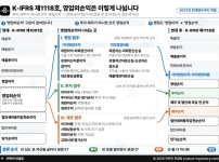 한 장으로 보는 K-IFRS 제1118호 영업외손익 분류: 현재 영업외손익이 영업 범주, 투자 범주, 재무 범주로 나뉘고 변경 후 손익계산서의 기타영업수익·비용, 투자손익, 재무손익으로 이어지는 그림