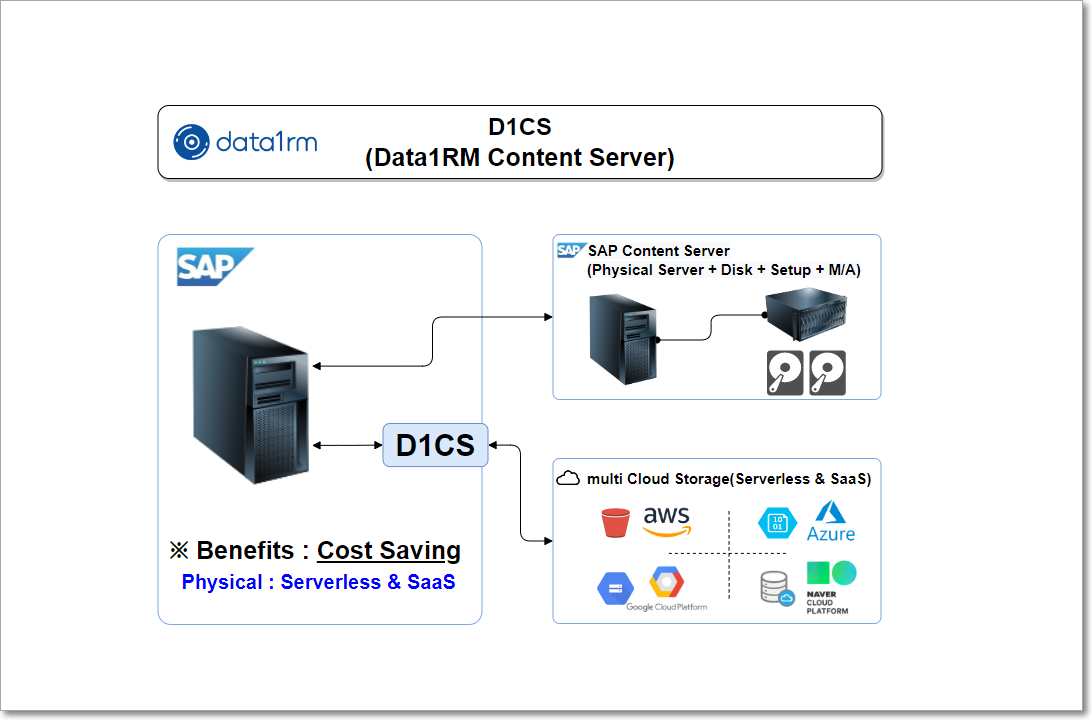 D1CS(Data1RM Content Server)