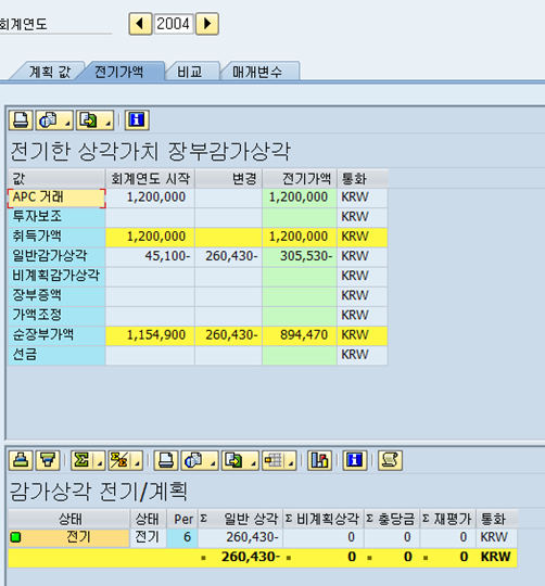 자산 내용년수가 끝나고도 장부가액이 남아 있습니다.