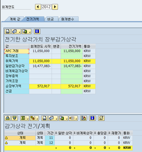 자산 내용년수가 끝나고도 장부가액이 남아 있습니다.