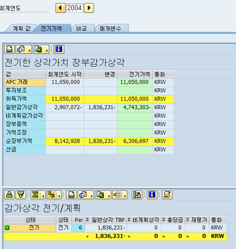 자산 내용년수가 끝나고도 장부가액이 남아 있습니다.