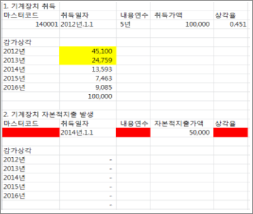 자본적지출 감가상각기간 처리방법