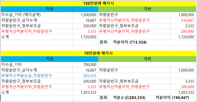 국고보조금 자산 매각시 처분손익 관련 문의