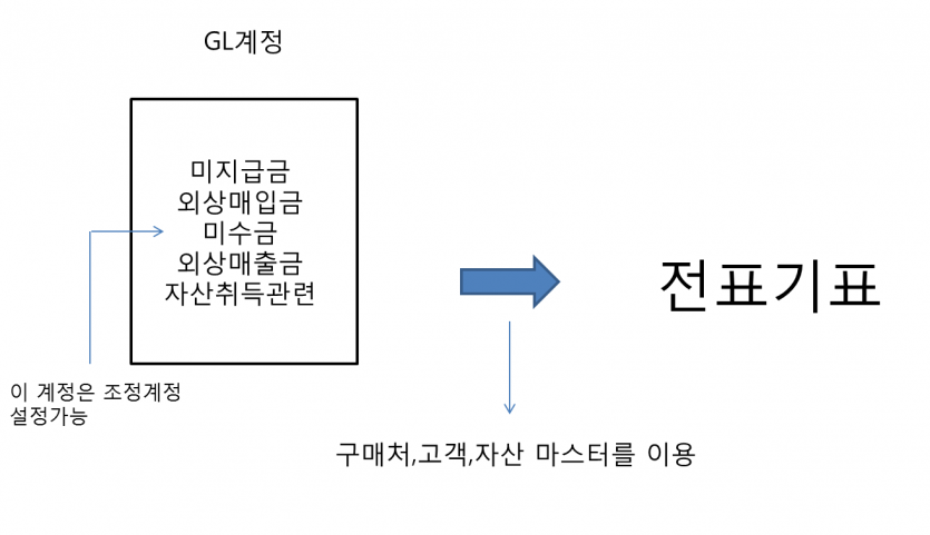 조정계정, 마스터 데이터