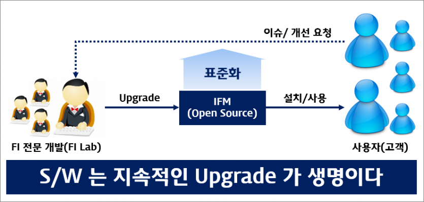 S/W 는 업그레이드가 생명이다.!