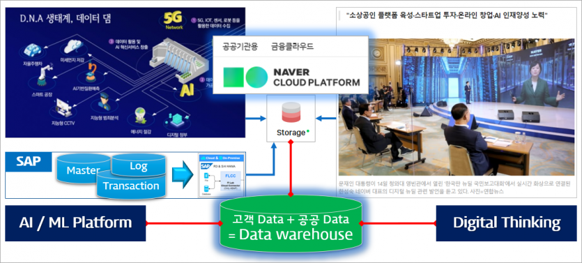 한국형 뉴딜, 데이터 댐 과 NCP(Cloud)