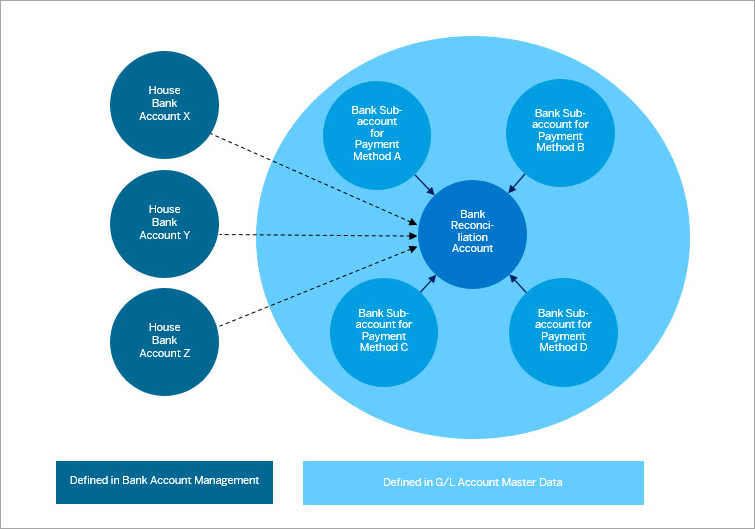 S4HANA 2020 추가 된 은행 계정관리