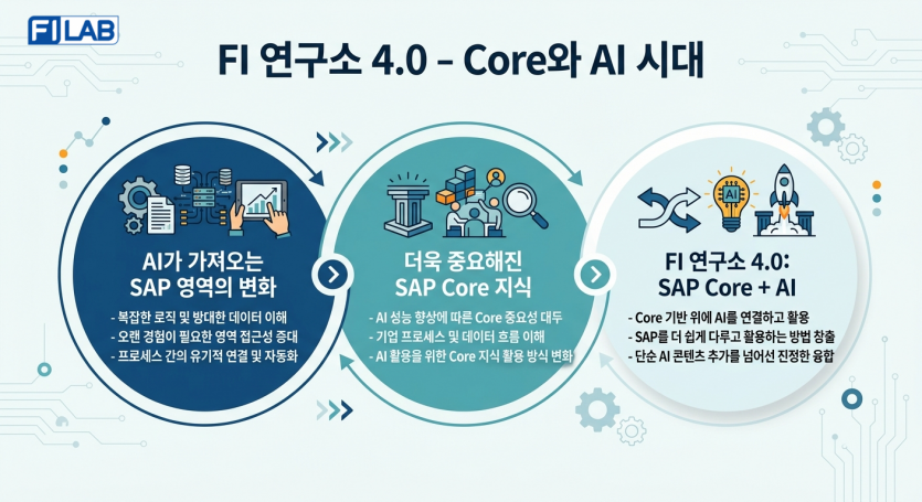 FI 연구소, 4.0 - Core 와 AI 시대
